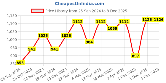 myntra.com RACHNA Striped Printed Satin Saree rachna Price History Graph from 25 Sep 2024 to 2 Dec 2025