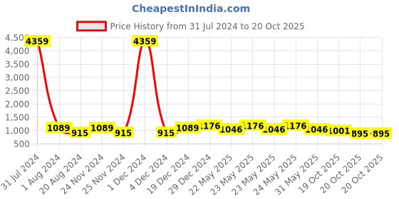 myntra.com RACHNA Striped Printed Zari Saree rachna Price History Graph from 31 Jul 2024 to 20 Oct 2025