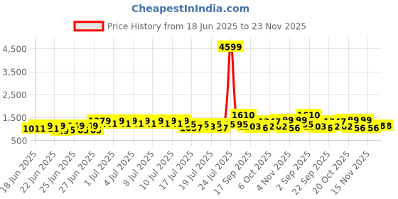 myntra.com RACHNA Striped Ready to Wear Ikat Saree With Unstitched Blouse Piece rachna Price History Graph from 18 Jun 2025 to 23 Nov 2025