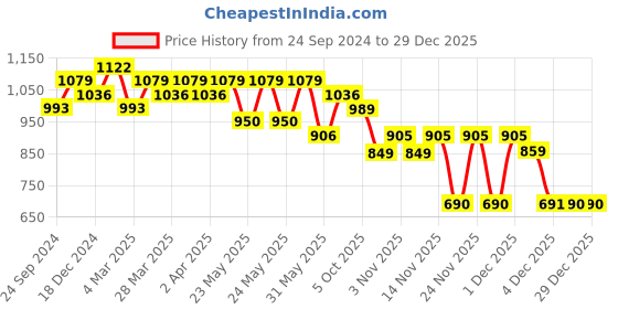 myntra.com RACHNA Striped Ready to Wear Saree rachna Price History Graph from 24 Sep 2024 to 29 Dec 2025
