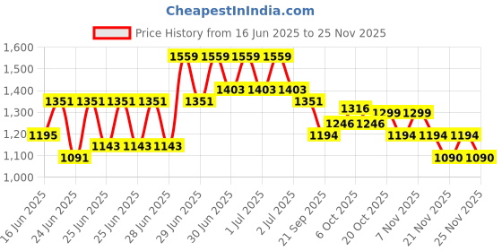 myntra.com RACHNA Striped Ready to Wear Saree rachna Price History Graph from 16 Jun 2025 to 25 Nov 2025