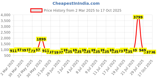 myntra.com RACHNA Striped Saree rachna Price History Graph from 2 Mar 2025 to 17 Oct 2025