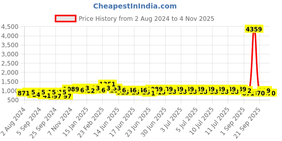 myntra.com RACHNA Striped Satin Ready to Wear Saree rachna Price History Graph from 2 Aug 2024 to 2 Nov 2025