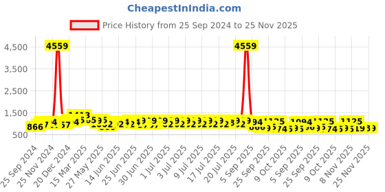 myntra.com RACHNA Striped Satin Ready to Wear Saree rachna Price History Graph from 25 Sep 2024 to 25 Nov 2025