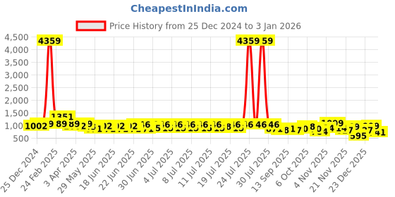 myntra.com RACHNA Striped Satin Ready to Wear Saree rachna Price History Graph from 25 Dec 2024 to 30 Dec 2025