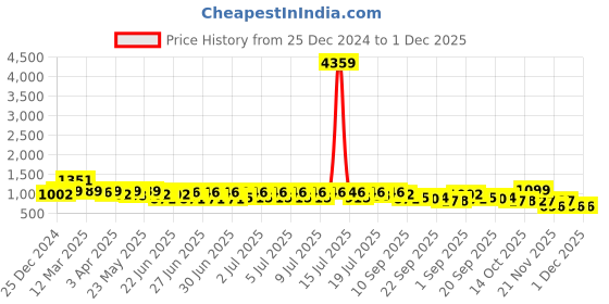 myntra.com RACHNA Striped Satin Ready to Wear Saree rachna Price History Graph from 25 Dec 2024 to 28 Nov 2025