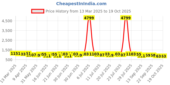 myntra.com RACHNA Striped Satin Ready to Wear Saree rachna Price History Graph from 13 Mar 2025 to 18 Oct 2025