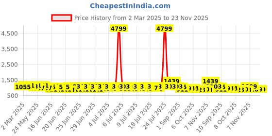 myntra.com RACHNA Striped Satin Ready to Wear Saree rachna Price History Graph from 2 Mar 2025 to 23 Nov 2025
