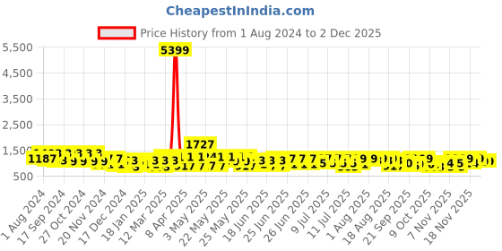 myntra.com RACHNA Striped Satin Saree rachna Price History Graph from 1 Aug 2024 to 30 Nov 2025