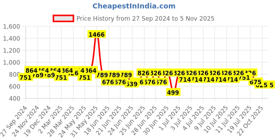 myntra.com RACHNA Striped Satin Saree rachna Price History Graph from 27 Sep 2024 to 4 Nov 2025