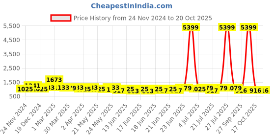 myntra.com RACHNA Striped Satin Saree rachna Price History Graph from 24 Nov 2024 to 19 Oct 2025