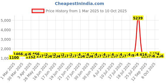 myntra.com RACHNA Striped Tissue Saree rachna Price History Graph from 1 Mar 2025 to 10 Oct 2025