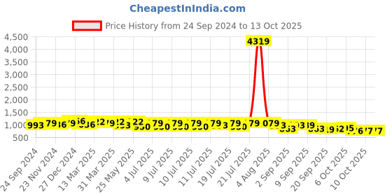 myntra.com RACHNA Striped Woven Design Half & Half Zari Ready to Wear Saree rachna Price History Graph from 24 Sep 2024 to 13 Oct 2025