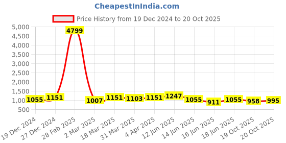 myntra.com RACHNA Striped Woven Design Satin Saree rachna Price History Graph from 19 Dec 2024 to 20 Oct 2025