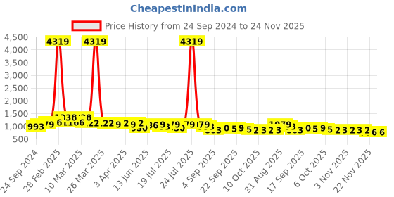 myntra.com RACHNA Striped Woven Design Zari Saree rachna Price History Graph from 24 Sep 2024 to 24 Nov 2025