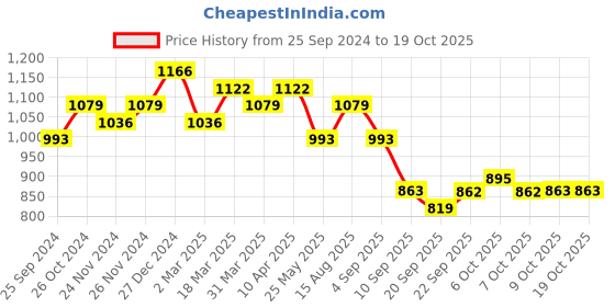 myntra.com RACHNA Striped Woven Design Zari Saree rachna Price History Graph from 25 Sep 2024 to 18 Oct 2025