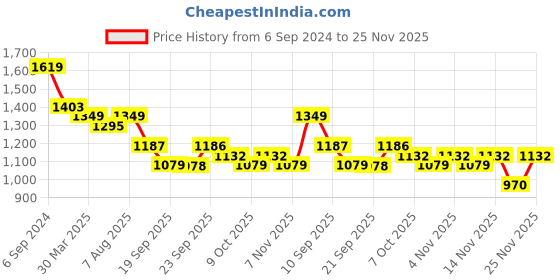 myntra.com RACHNA Striped Zari Woven Half & Half Ready to Wear Saree rachna Price History Graph from 6 Sep 2024 to 25 Nov 2025