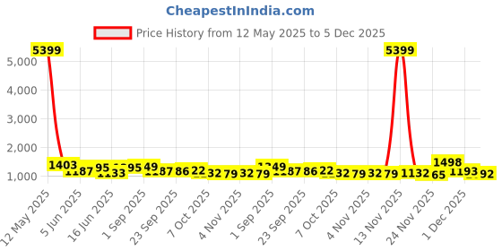 myntra.com RACHNA Striped Zari Woven Ready to Wear Saree rachna Price History Graph from 12 May 2025 to 5 Dec 2025