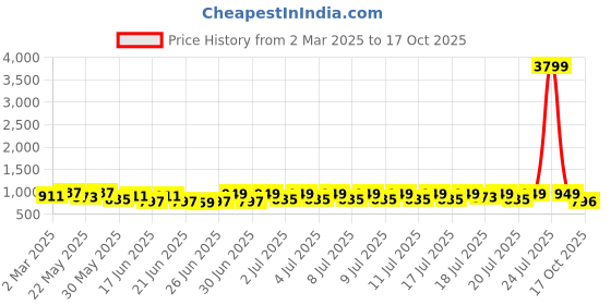 myntra.com RACHNA Tie and Dye Saree rachna Price History Graph from 2 Mar 2025 to 17 Oct 2025