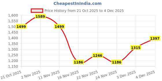 myntra.com RACHNA Tissue Digital Bandhani Printed Ready To Wear Saree rachna Price History Graph from 21 Oct 2025 to 3 Dec 2025