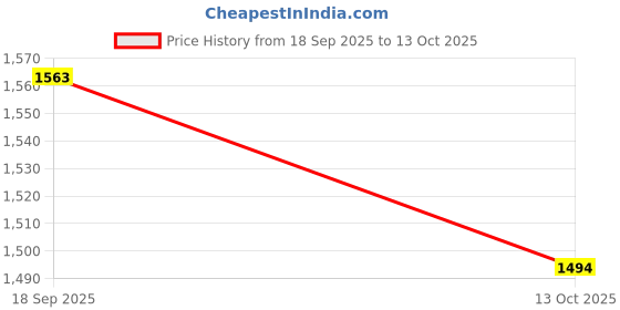 myntra.com RACHNA Tissue Ready To Wear Saree rachna Price History Graph from 18 Sep 2025 to 13 Oct 2025