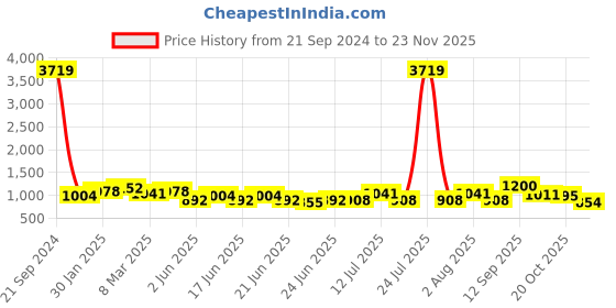 myntra.com RACHNA Tropical Printed Sweetheart Neck Ruffled Sleeves Crop Top With Trouser rachna Price History Graph from 21 Sep 2024 to 23 Nov 2025