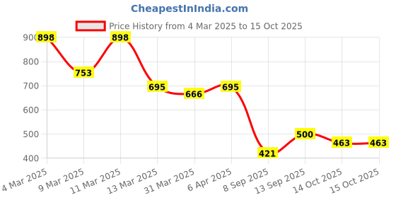 myntra.com RACHNA Vertical Striped Mandarin Collar Kurta rachna Price History Graph from 4 Mar 2025 to 15 Oct 2025