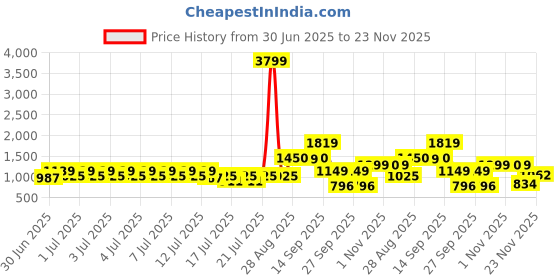 myntra.com RACHNA Warli Printed Ikat Saree rachna Price History Graph from 30 Jun 2025 to 23 Nov 2025