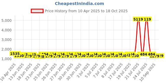 myntra.com RACHNA Warli Printed Pure Silk Patola Saree rachna Price History Graph from 10 Apr 2025 to 18 Oct 2025