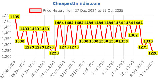 myntra.com RACHNA Warli Printed Zari Pure Silk Patola Saree rachna Price History Graph from 27 Dec 2024 to 13 Oct 2025