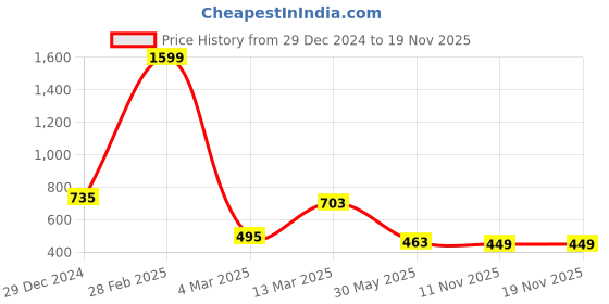 myntra.com RACHNA White & Black Floral Print Mandarin Collar Top rachna Price History Graph from 29 Dec 2024 to 18 Nov 2025