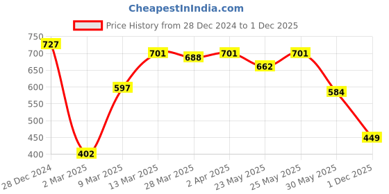 myntra.com RACHNA White & Grey Checked Tie-Up Neck Crepe Top rachna Price History Graph from 28 Dec 2024 to 1 Dec 2025
