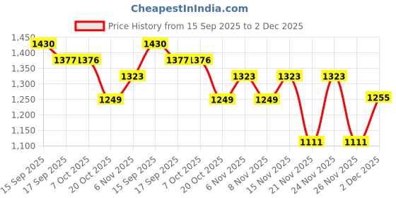myntra.com RACHNA White Poly Georgette Solid Sarees rachna Price History Graph from 15 Sep 2025 to 2 Dec 2025