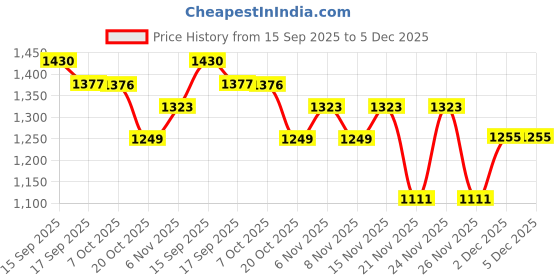 myntra.com RACHNA White Poly Georgette Solid Sarees rachna Price History Graph from 15 Sep 2025 to 5 Dec 2025