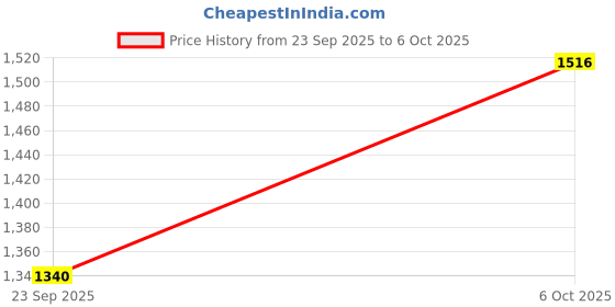 myntra.com RACHNA White Poly Georgette Solid Sarees rachna Price History Graph from 23 Sep 2025 to 6 Oct 2025