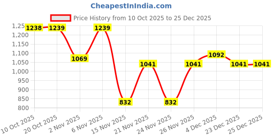 myntra.com Rachna Women Chanderi Digital Floral Printed Ready To Wear Saree rachna Price History Graph from 10 Oct 2025 to 24 Dec 2025