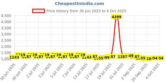 myntra.com RACHNA Women Geometric Printed Designer Saree rachna Price History Graph from 30 Jun 2025 to 4 Oct 2025