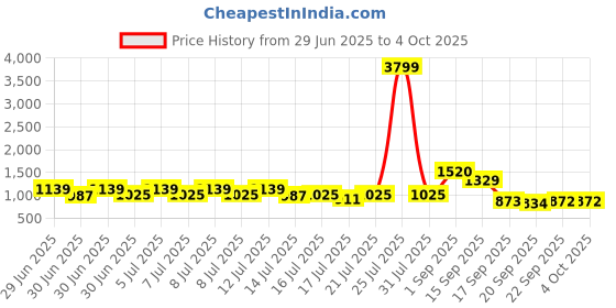 myntra.com RACHNA Women Leheriya Print Saree rachna Price History Graph from 29 Jun 2025 to 4 Oct 2025