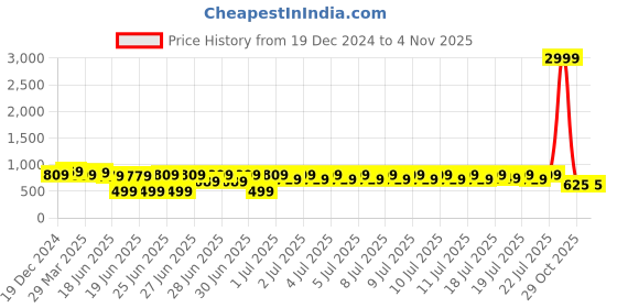 myntra.com RACHNA Women Pink & Green Bandhani Saree rachna Price History Graph from 19 Dec 2024 to 2 Nov 2025