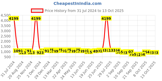 myntra.com RACHNA  Worli Face Prints Multicolor Weightless Pure Georgette Saree rachna Price History Graph from 31 Jul 2024 to 13 Oct 2025
