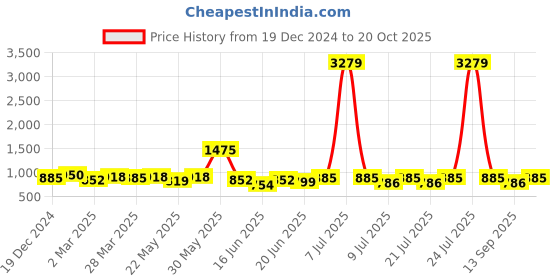 myntra.com RACHNA Woven Design Dharmavaram Saree rachna Price History Graph from 19 Dec 2024 to 20 Oct 2025