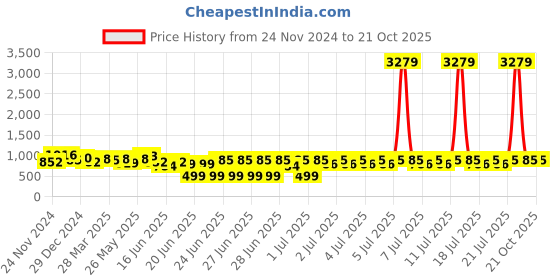 myntra.com RACHNA Woven Design Dharmavaram Saree rachna Price History Graph from 24 Nov 2024 to 21 Oct 2025