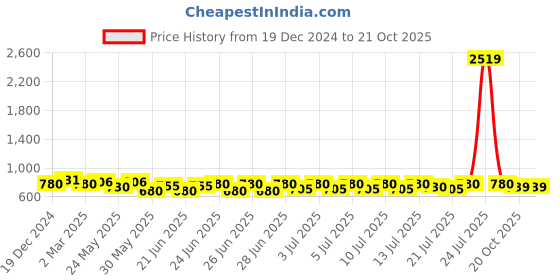 myntra.com RACHNA Woven Design Kanjeevaram Saree With Blouse Piece rachna Price History Graph from 19 Dec 2024 to 21 Oct 2025