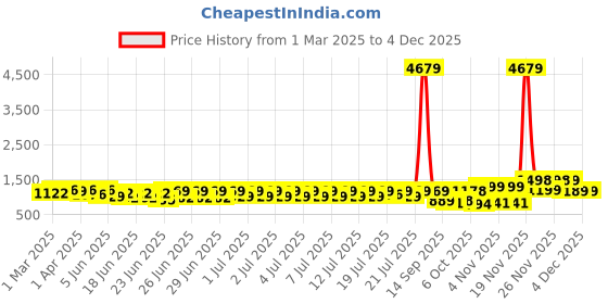 myntra.com RACHNA Woven Design Ready to Wear Chanderi Saree rachna Price History Graph from 1 Mar 2025 to 3 Dec 2025