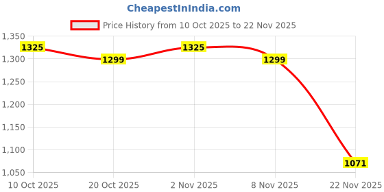 myntra.com RACHNA Woven Design Sequinned Poly Georgette Saree rachna Price History Graph from 10 Oct 2025 to 22 Nov 2025