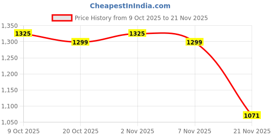 myntra.com RACHNA Woven Design Sequinned Saree rachna Price History Graph from 9 Oct 2025 to 21 Nov 2025