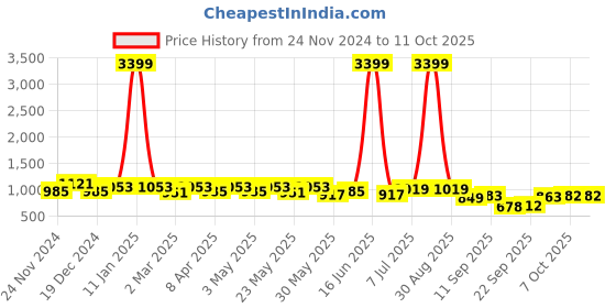 myntra.com RACHNA Woven Design Zari Chanderi Saree rachna Price History Graph from 24 Nov 2024 to 11 Oct 2025