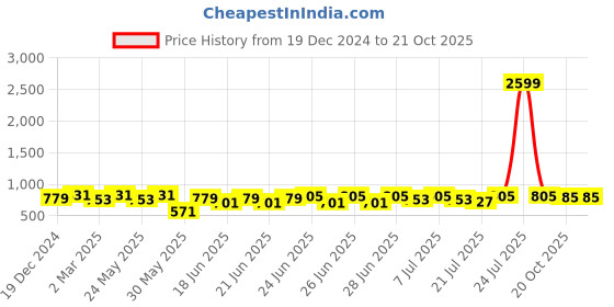 myntra.com RACHNA Woven Design Zari Kanjeevaram Saree rachna Price History Graph from 19 Dec 2024 to 20 Oct 2025