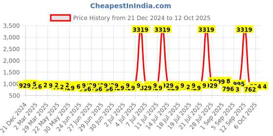 myntra.com RACHNA Woven Design Zari Kanjeevaram Saree rachna Price History Graph from 21 Dec 2024 to 12 Oct 2025