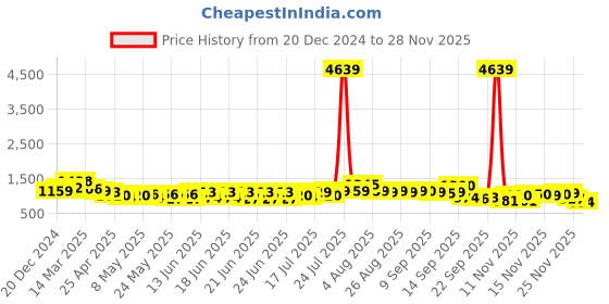myntra.com RACHNA Woven Design Zari Ready to Wear Kanjeevaram Saree rachna Price History Graph from 20 Dec 2024 to 25 Nov 2025
